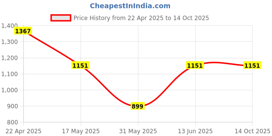 myntra.com NEVER NEUD Men Relaxed Cargos Trousers never neud Price History Graph from 22 Apr 2025 to 13 Oct 2025