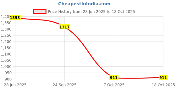 myntra.com NEVER NEUD Men Relaxed Cargos Trousers never neud Price History Graph from 28 Jun 2025 to 18 Oct 2025