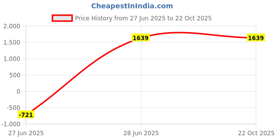 myntra.com NEVER NEUD Men Relaxed Cargos Trousers never neud Price History Graph from 27 Jun 2025 to 22 Oct 2025