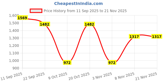 myntra.com NEVER NEUD Men Relaxed Cargos Trousers never neud Price History Graph from 11 Sep 2025 to 19 Nov 2025