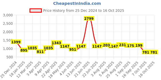 myntra.com NEVER NEUD Men Relaxed Fancy Linen Trousers never neud Price History Graph from 25 Dec 2024 to 16 Oct 2025