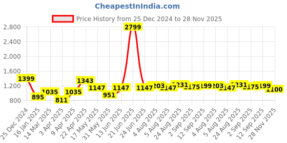 myntra.com NEVER NEUD Men Relaxed Fancy Linen Trousers never neud Price History Graph from 25 Dec 2024 to 28 Nov 2025