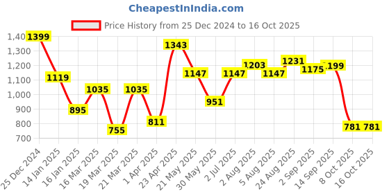 myntra.com NEVER NEUD Men Relaxed Fancy Linen Trousers never neud Price History Graph from 25 Dec 2024 to 16 Oct 2025