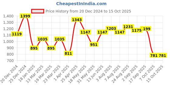 myntra.com NEVER NEUD Men Relaxed Fancy Linen Trousers never neud Price History Graph from 20 Dec 2024 to 15 Oct 2025