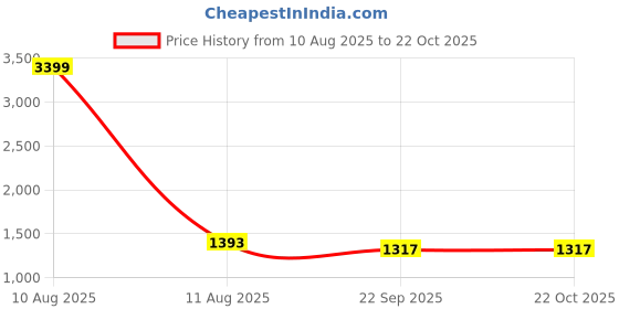 myntra.com NEVER NEUD Men Relaxed Fit Cross Pocket Cargos Joggers never neud Price History Graph from 10 Aug 2025 to 22 Oct 2025