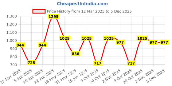myntra.com NEVER NEUD Men Relaxed Fit Mid-Rise Cargo Shorts never neud Price History Graph from 12 Mar 2025 to 5 Dec 2025