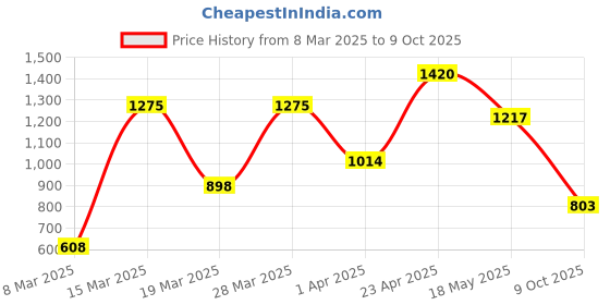 myntra.com NEVER NEUD Men Relaxed Fit Mid-Rise Trousers never neud Price History Graph from 8 Mar 2025 to 9 Oct 2025