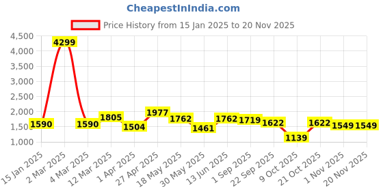 myntra.com NEVER NEUD Men Relaxed Heavy Utility Cargos Trousers never neud Price History Graph from 15 Jan 2025 to 19 Nov 2025