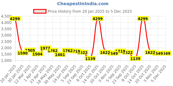 myntra.com NEVER NEUD Men Relaxed Heavy Utility Cargos Trousers never neud Price History Graph from 20 Jan 2025 to 5 Dec 2025