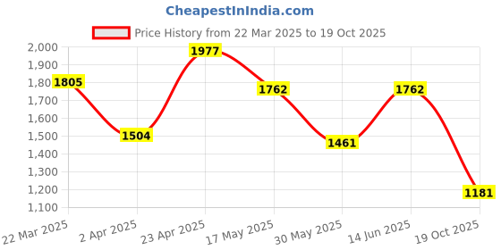 myntra.com NEVER NEUD Men Relaxed Heavy Utility Cargos Trousers never neud Price History Graph from 22 Mar 2025 to 19 Oct 2025