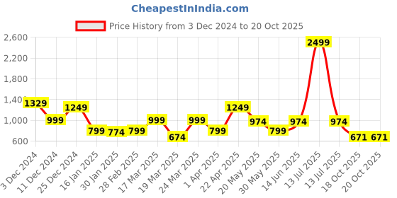 myntra.com NEVER NEUD Men Relaxed High-Rise Trousers never neud Price History Graph from 3 Dec 2024 to 19 Oct 2025