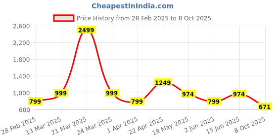 myntra.com NEVER NEUD Men Relaxed High-Rise Trousers never neud Price History Graph from 28 Feb 2025 to 8 Oct 2025