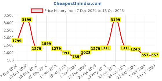 myntra.com NEVER NEUD Men Relaxed Joggers Trousers never neud Price History Graph from 7 Dec 2024 to 13 Oct 2025
