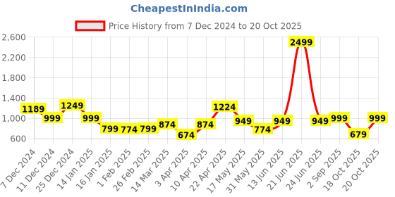 myntra.com NEVER NEUD Men Relaxed Joggers Trousers never neud Price History Graph from 7 Dec 2024 to 20 Oct 2025