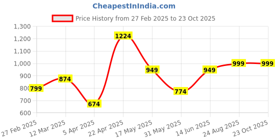 myntra.com NEVER NEUD Men Relaxed Joggers Trousers never neud Price History Graph from 27 Feb 2025 to 23 Oct 2025