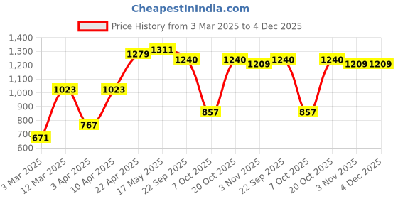 myntra.com NEVER NEUD Men Relaxed Joggers Trousers never neud Price History Graph from 3 Mar 2025 to 3 Dec 2025