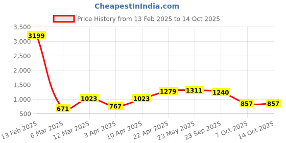myntra.com NEVER NEUD Men Relaxed Joggers Trousers never neud Price History Graph from 13 Feb 2025 to 14 Oct 2025