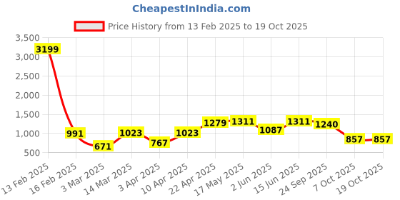 myntra.com NEVER NEUD Men Relaxed Joggers Trousers never neud Price History Graph from 13 Feb 2025 to 18 Oct 2025