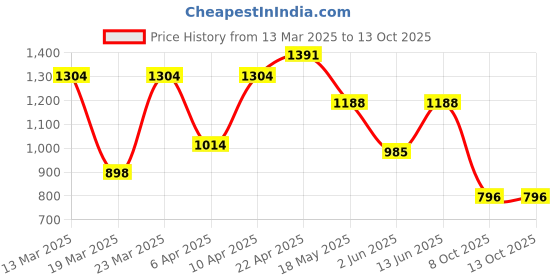 myntra.com NEVER NEUD Men Relaxed Joggers Trousers never neud Price History Graph from 13 Mar 2025 to 12 Oct 2025