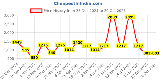 myntra.com NEVER NEUD Men Relaxed Lazy Linen Trousers never neud Price History Graph from 25 Dec 2024 to 19 Oct 2025