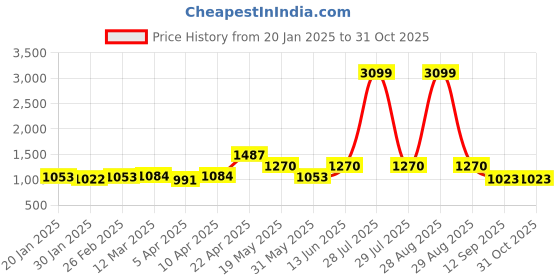 myntra.com NEVER NEUD Men Relaxed Lazy Linen Utility Cargos Trousers never neud Price History Graph from 20 Jan 2025 to 30 Oct 2025