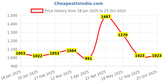 myntra.com NEVER NEUD Men Relaxed Lazy Linen Utility Cargos Trousers never neud Price History Graph from 18 Jan 2025 to 25 Oct 2025