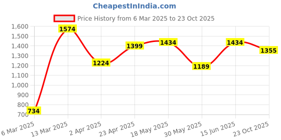 myntra.com NEVER NEUD Men Relaxed Loose Fit Cargos Trousers never neud Price History Graph from 6 Mar 2025 to 23 Oct 2025