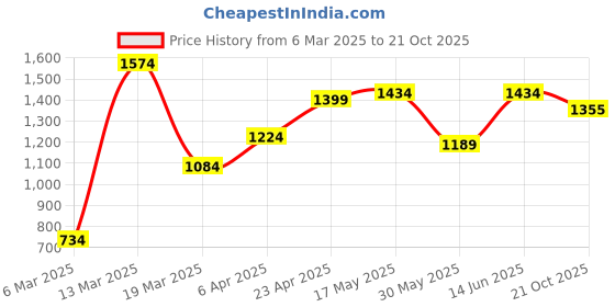 myntra.com NEVER NEUD Men Relaxed Loose Fit Cargos Trousers never neud Price History Graph from 6 Mar 2025 to 21 Oct 2025