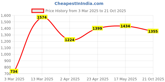 myntra.com NEVER NEUD Men Relaxed Loose Fit Cargos Trousers never neud Price History Graph from 3 Mar 2025 to 21 Oct 2025