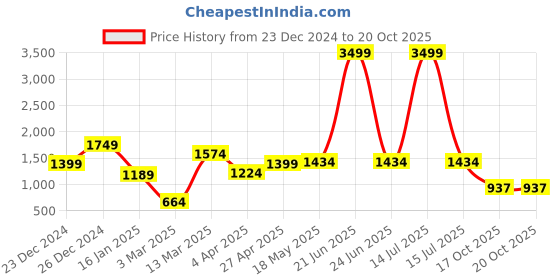 myntra.com NEVER NEUD Men Relaxed Loose Fit Curve Cargos Trousers never neud Price History Graph from 23 Dec 2024 to 20 Oct 2025