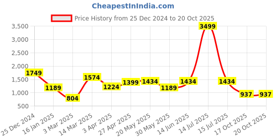 myntra.com NEVER NEUD Men Relaxed Loose Fit Curve Cargos Trousers never neud Price History Graph from 25 Dec 2024 to 20 Oct 2025