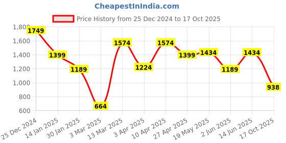 myntra.com NEVER NEUD Men Relaxed Loose Fit Curve Cargos Trousers never neud Price History Graph from 25 Dec 2024 to 17 Oct 2025