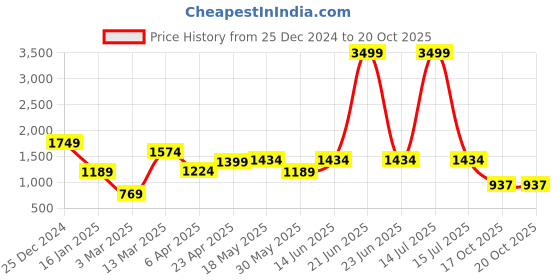 myntra.com NEVER NEUD Men Relaxed Loose Fit Curve Cargos Trousers never neud Price History Graph from 25 Dec 2024 to 20 Oct 2025