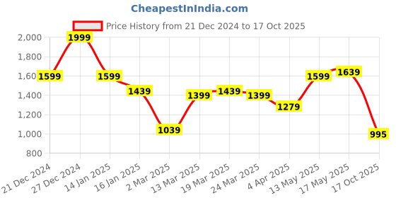 myntra.com NEVER NEUD Men Relaxed Loose Fit Joggers Trousers never neud Price History Graph from 21 Dec 2024 to 17 Oct 2025