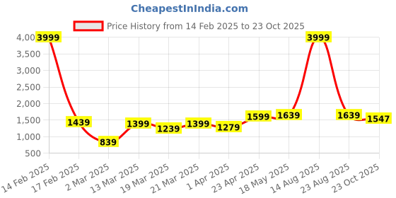 myntra.com NEVER NEUD Men Relaxed Loose Fit Joggers Trousers never neud Price History Graph from 14 Feb 2025 to 23 Oct 2025