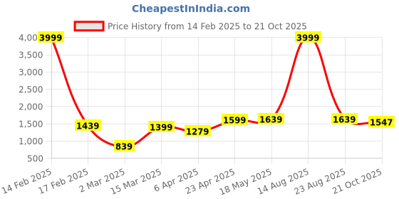 myntra.com NEVER NEUD Men Relaxed Loose Fit Joggers Trousers never neud Price History Graph from 14 Feb 2025 to 21 Oct 2025