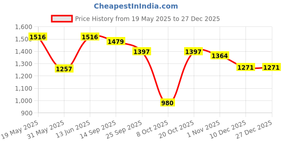 myntra.com NEVER NEUD Men Relaxed Loose Fit Mid-Rise Cargos Trousers never neud Price History Graph from 19 May 2025 to 27 Dec 2025