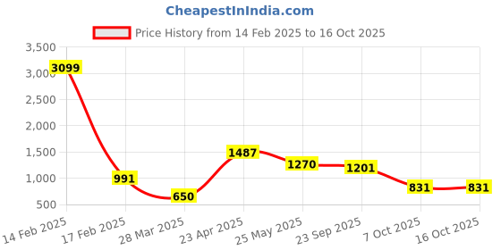 myntra.com NEVER NEUD Men Relaxed Loose Fit Trousers never neud Price History Graph from 14 Feb 2025 to 16 Oct 2025