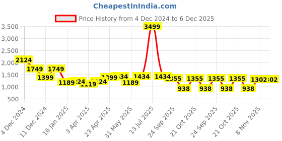 myntra.com NEVER NEUD Men Relaxed Low-Rise Joggers Trousers never neud Price History Graph from 4 Dec 2024 to 5 Dec 2025