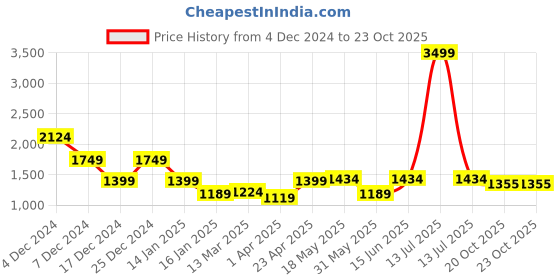 myntra.com NEVER NEUD Men Relaxed Low-Rise Joggers Trousers never neud Price History Graph from 4 Dec 2024 to 22 Oct 2025
