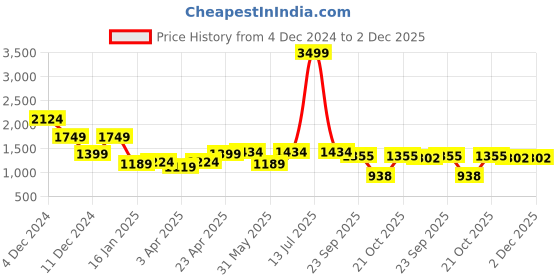 myntra.com NEVER NEUD Men Relaxed Low-Rise Joggers Trousers never neud Price History Graph from 4 Dec 2024 to 1 Dec 2025