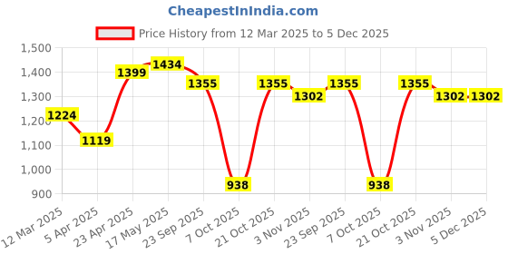 myntra.com NEVER NEUD Men Relaxed Low-Rise Joggers Trousers never neud Price History Graph from 12 Mar 2025 to 5 Dec 2025
