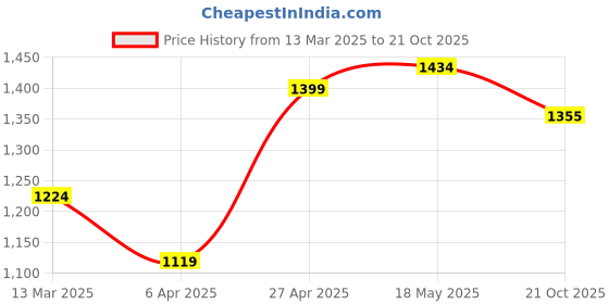 myntra.com NEVER NEUD Men Relaxed Low-Rise Joggers Trousers never neud Price History Graph from 13 Mar 2025 to 21 Oct 2025