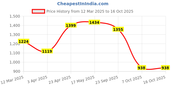 myntra.com NEVER NEUD Men Relaxed Low-Rise Joggers Trousers never neud Price History Graph from 12 Mar 2025 to 15 Oct 2025
