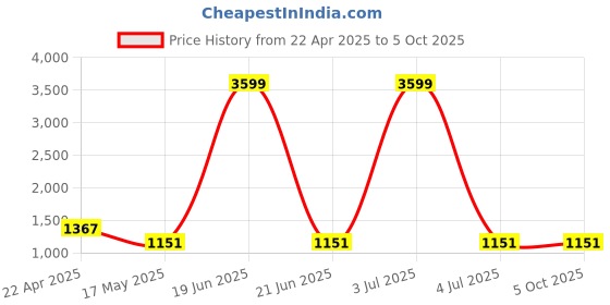 myntra.com NEVER NEUD Men Relaxed Mid-Rise Drawstring Cargos never neud Price History Graph from 22 Apr 2025 to 4 Oct 2025