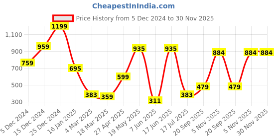 myntra.com NEVER NEUD Men Relaxed Opaque Casual Shirt never neud Price History Graph from 5 Dec 2024 to 30 Nov 2025
