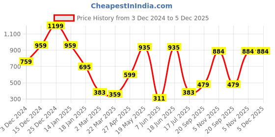 myntra.com NEVER NEUD Men Relaxed Opaque Casual Shirt never neud Price History Graph from 3 Dec 2024 to 5 Dec 2025