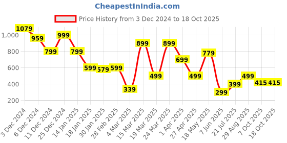 myntra.com NEVER NEUD Men Relaxed Opaque Printed Casual Shirt never neud Price History Graph from 3 Dec 2024 to 18 Oct 2025