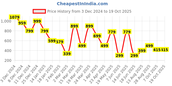 myntra.com NEVER NEUD Men Relaxed Opaque Printed Casual Shirt never neud Price History Graph from 3 Dec 2024 to 17 Oct 2025