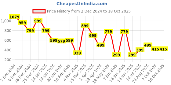 myntra.com NEVER NEUD Men Relaxed Opaque Printed Casual Shirt never neud Price History Graph from 2 Dec 2024 to 18 Oct 2025